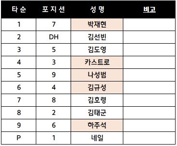 준플레이오프 1차전 KIA타이거즈 라인업