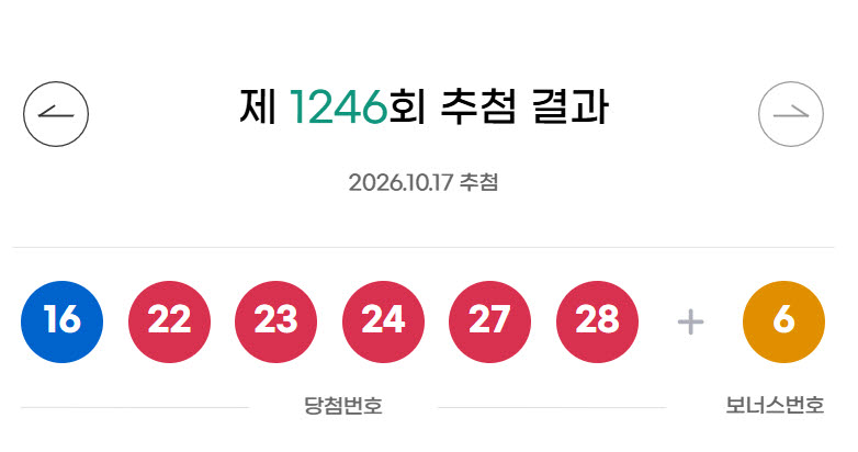 [속보]로또 1246회 당첨번호 ‘16, 22, 23, 24, 27, 28’…보너스 ‘6’