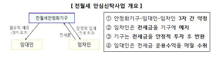 전월세 안심신탁사업 개요