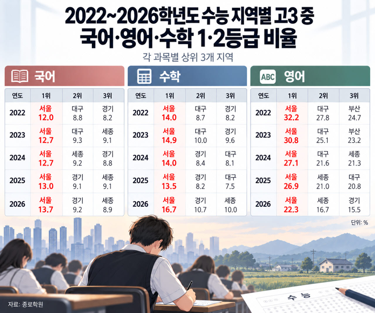 (자료=종로학원, 이미지=생성형 AI로 제작)