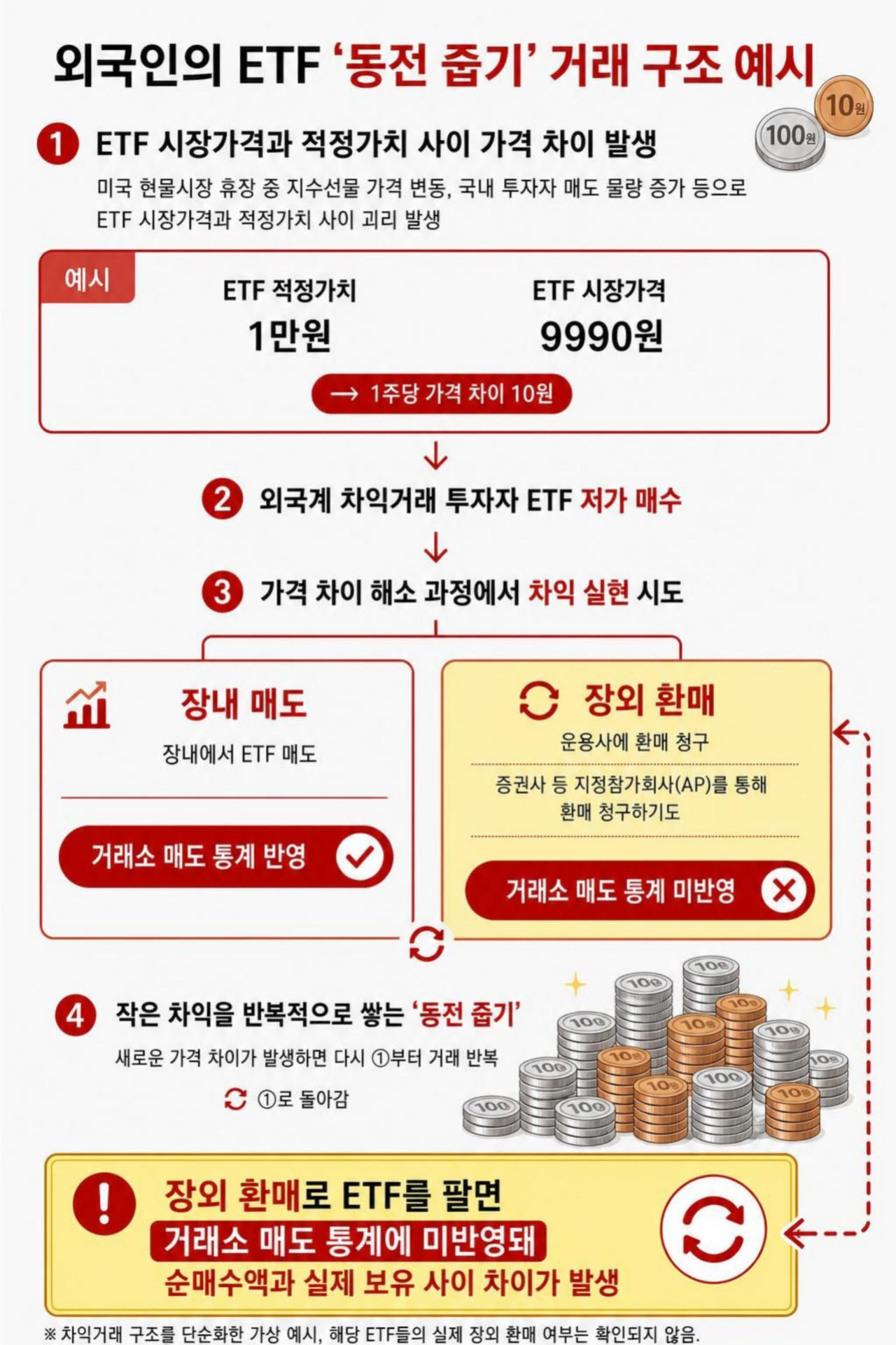 “미국 ETF를 왜 한국에서 사?”…외국인들이 노린 뜻밖의 수익