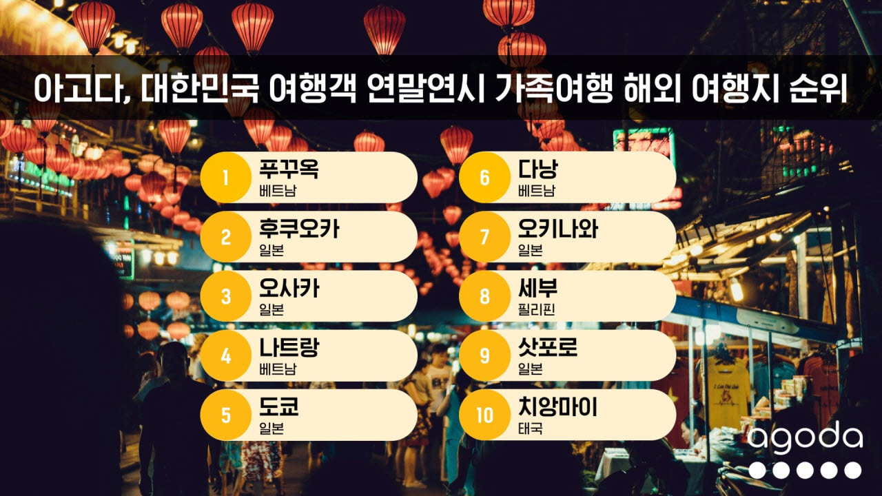 연말연시 가족 여행객 단거리 여행지 찾아…푸꾸옥·후쿠오카 '인기'