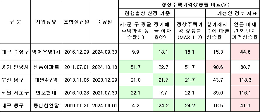 자료=범어우방1차 재건축조합, 한국부동산원