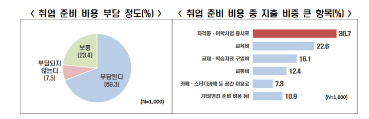 한국경제인협회가 여론조사기관 모노리서치에 의뢰해 전국 만 19~34세 구직 청년 1000명을 대상으로 실시한 '구직 청년 취업 준비 비용 조사' 결과를 19일 발표했다. 이들 중 약 70%는 취업 준비 비용이 부담된다고 답했다. (사진=한경협)
