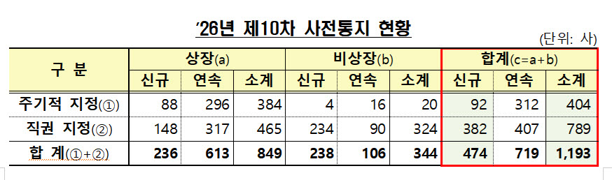 금감원, 내년도 감사인 지정 결과 사전통지…1193개사 대상