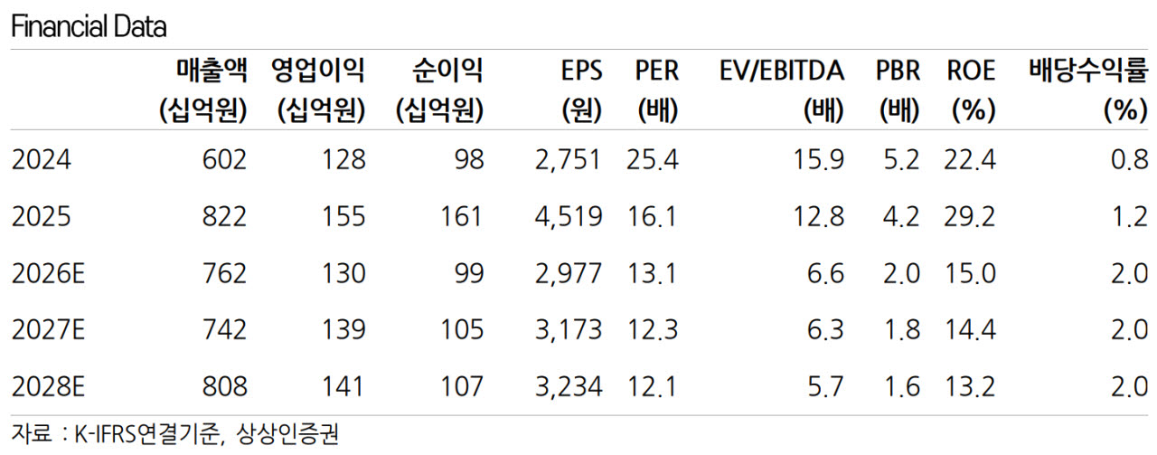 JYP엔터, 저연차 IP가 고연차 IP 공백 채워야…목표가↓-상상인