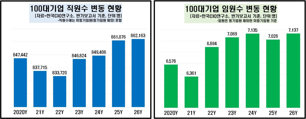 기업분석전문 한국CXO연구소는 19일 '2026년 100대 기업 직원의 임원 승진 가능성 분석' 결과를 발표했다. 조사 결과 100대 기업의 미등기임원은 지난해 7028명에서 올해 7137명으로 109명(1.6%) 증가했다. (그래픽=한국CXO연구소)