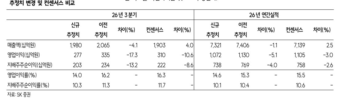 효성중공업, 3분기 일시적 부진 전망에도...목표가 400만→250만원-SK