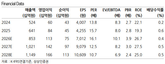 (자료=상상인증권)