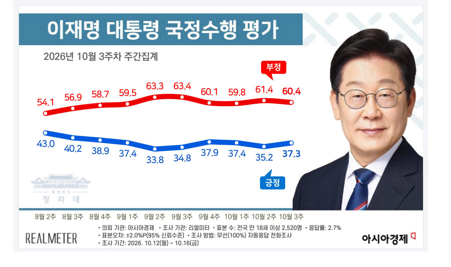 이재명 대통령 국정수행 평가(자료=리얼미터)