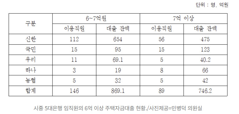 5대은행 임직원의 6억원 이상 주택자금대출 현황.(자료=민병덕 의원실)