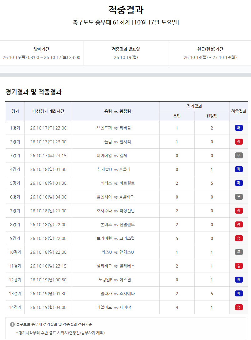 ‘1등 26건, 총 적중금 5억 6000여만 원’…축구토토 승무패 61회차 결과 발표