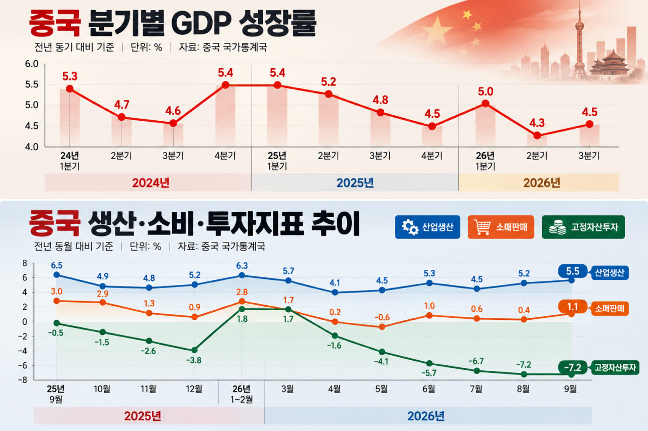연휴 효과 먹혔나, 중국 경제 반등했는데…남은 4분기 관건은(종합)