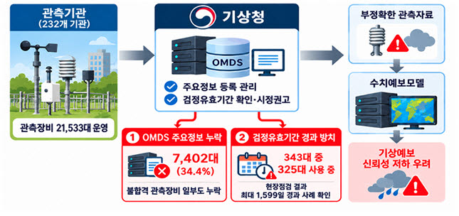 [감사원 제공]