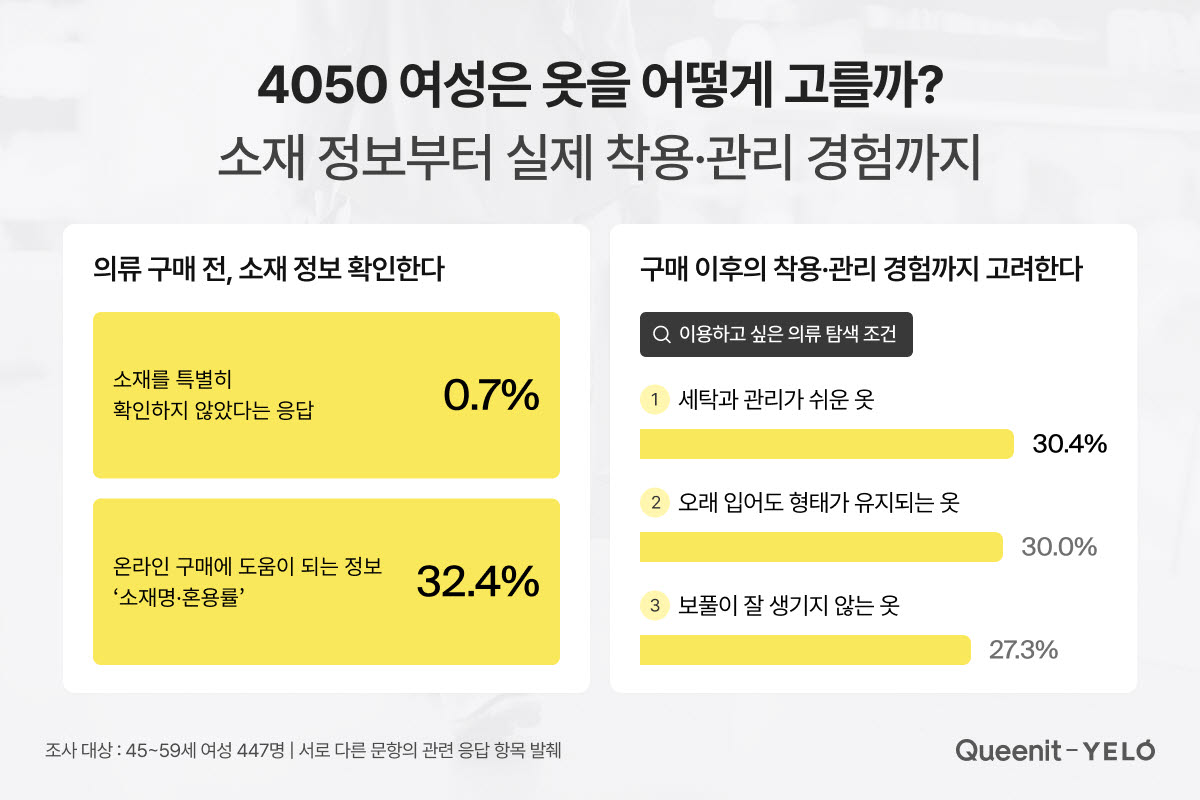 4050 여성 99% 옷 살 때 소재 확인…“과거 착용 경험이 구매 기준”