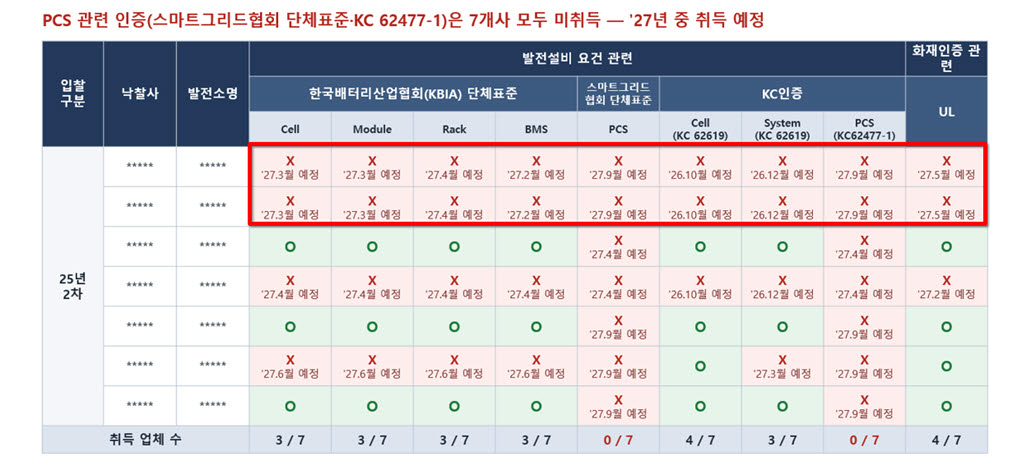 2차 입찰 낙찰사 인증서 제출 현황 (자료=이종배 의원실)