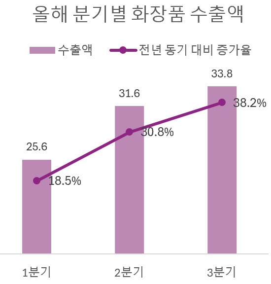 단위=억달러·%, 자료=관세청 수출입무역통계