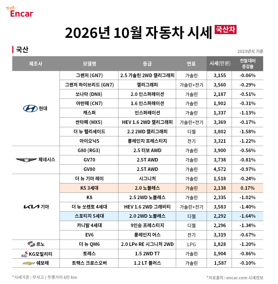 스포티지·팰리세이드 중고차값 하락…10월 시세 0.72%↓