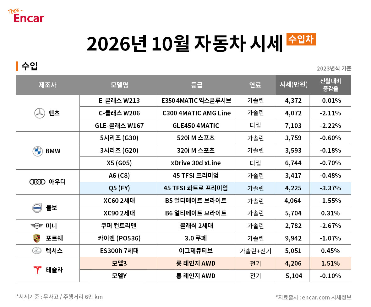 스포티지·팰리세이드 중고차값 하락…10월 시세 0.72%↓