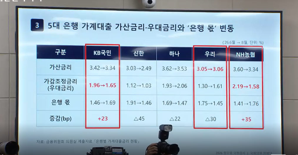 민병덕 더불어민주당 의원실에서 파악한 5대 은행 금리 현황.