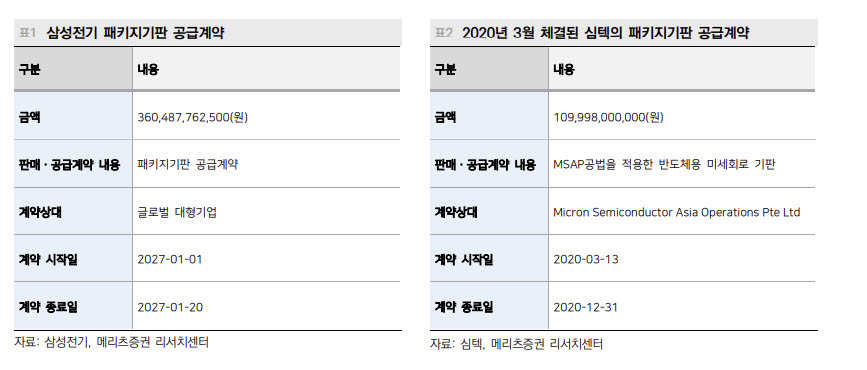 삼성전기, 대규모 기판 수주에 '공급자 우위' 확인…