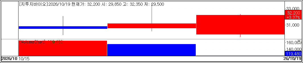 19일 오후 4시 9분 애프터마켓에서 지투지바이오 주가 추이. (자료= KG제로인 엠피닥터)