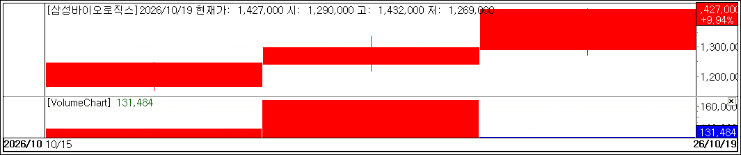 Samsung Biologics stock trend on Oct. 19.(Image= MP Doctor)