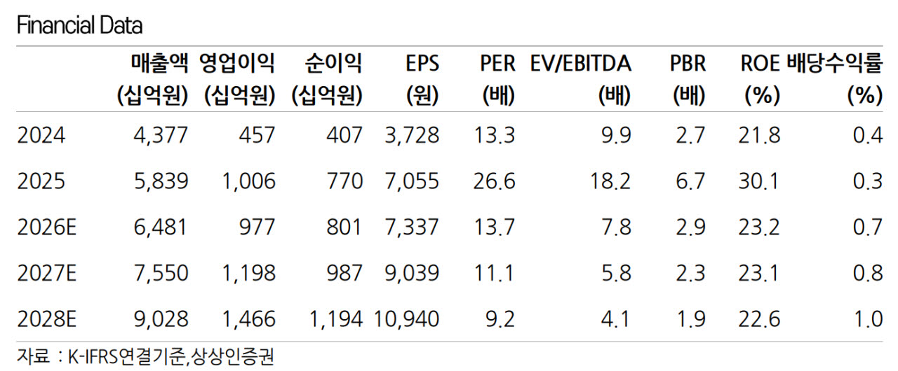 현대로템, 수주 모멘텀 발현 여부에 주가 턴어라운드 달려-상상인