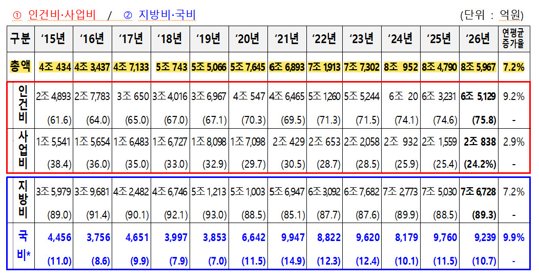 2015년~2026년 전국 소방 예산과 인건비 및 사업비 구조. 그리고 지방비와 국비 비율.(자료=소방청)