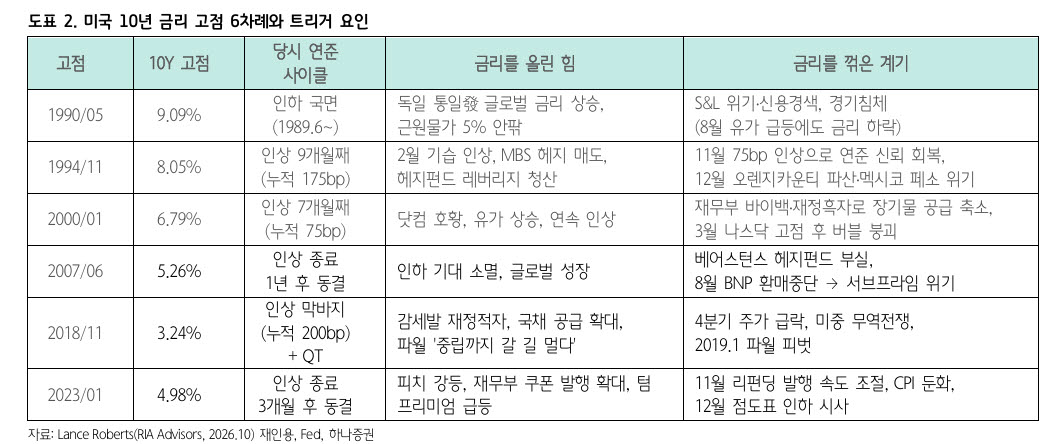 증시 짓누르는 美 채권 금리 고점은?...