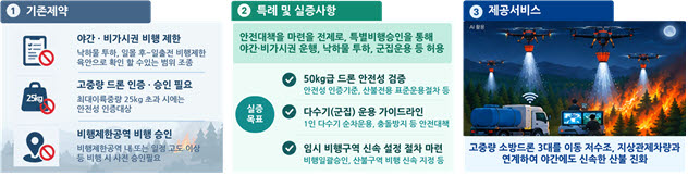 산불 진화 드론 개요. (사진=국토교통부)