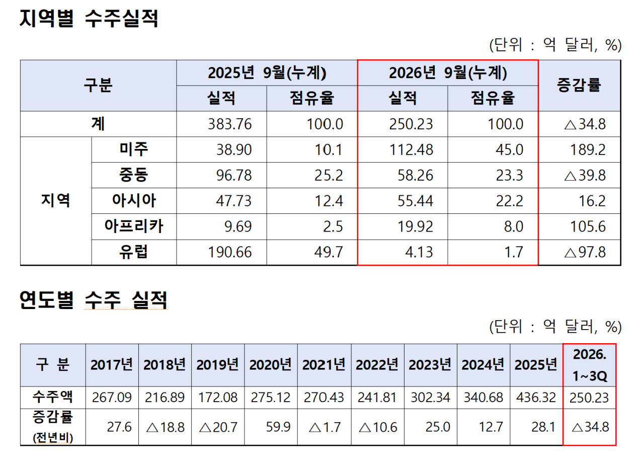 자료=산업부