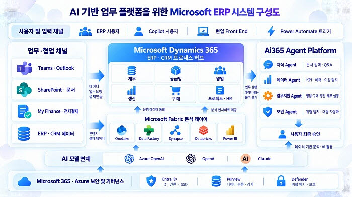AI 기반 업무 플랫폼을 위한 Microsoft ERP 시스템 구성도 (사진=엠클라우드브리지)