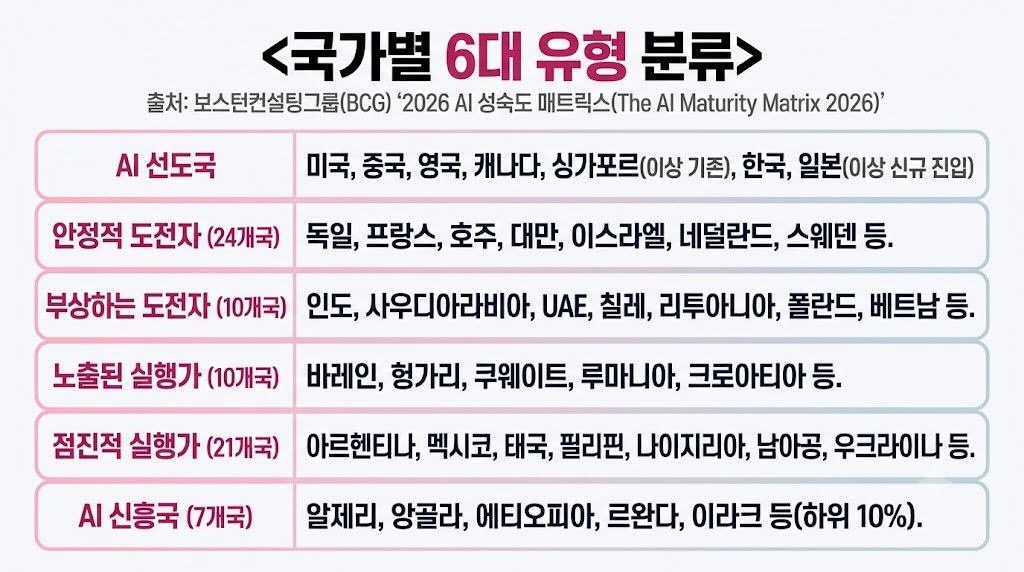 출처: 보스턴컨설팅그룹(BCG) ‘AI 성숙도 매트릭스 2026’ 보고서