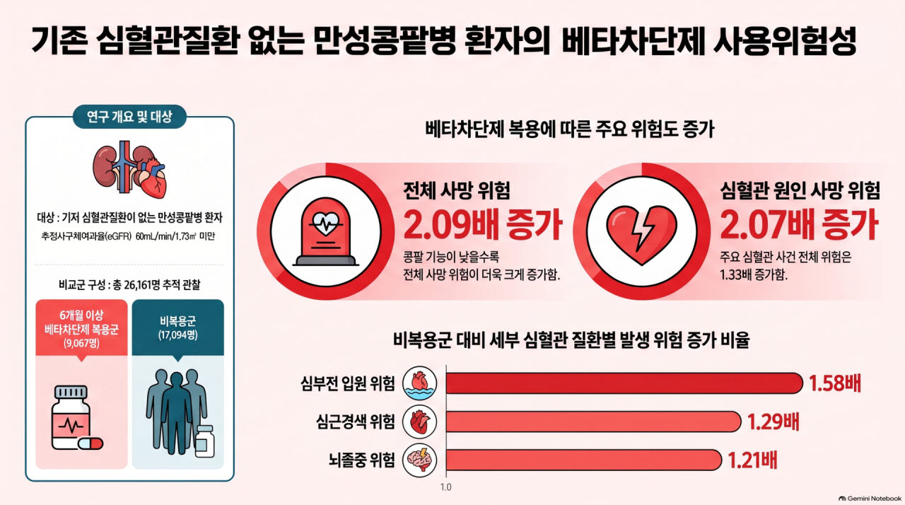 심혈관질환 없는 만성콩팥병 환자, 베타차단제 사용과 사망 위험 연관