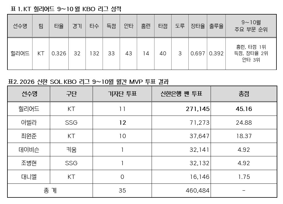 KT 힐리어드, 외국인선수 최초 ‘한 시즌 두 번’ 월간 MVP