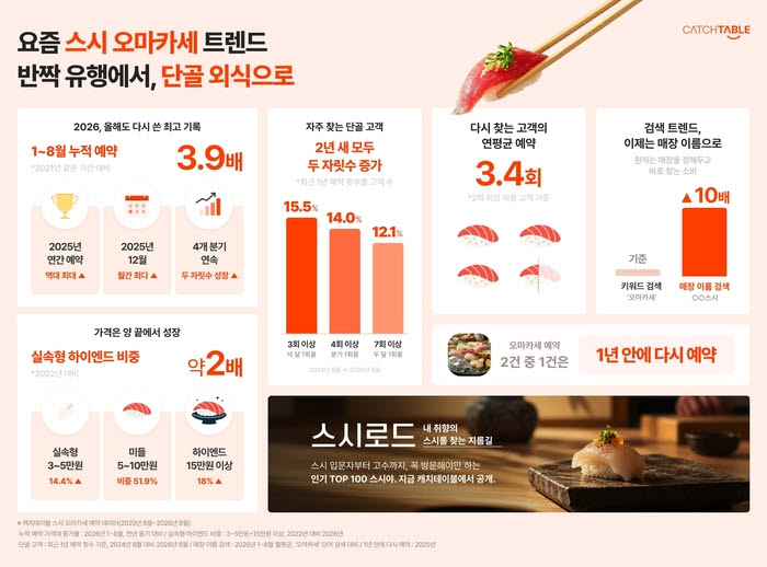 사진=캐치테이블 제공