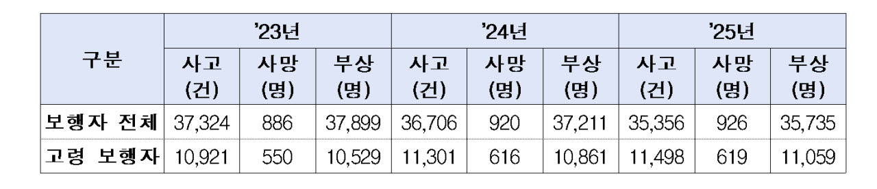 보행자 교통사고 현황. (자료=경찰청)
