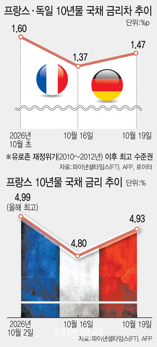 프랑스 독일 10년물 국채 금리차 추이