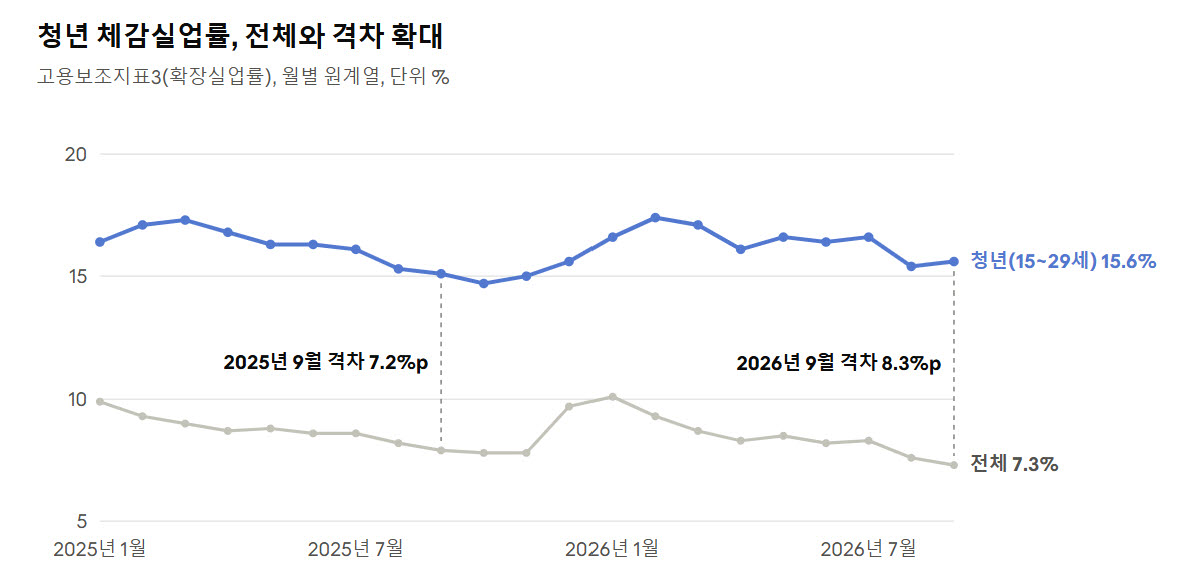 '쉬었음' 아니라 '못 구했음'…경기 개선에도 청년 고용은 암울