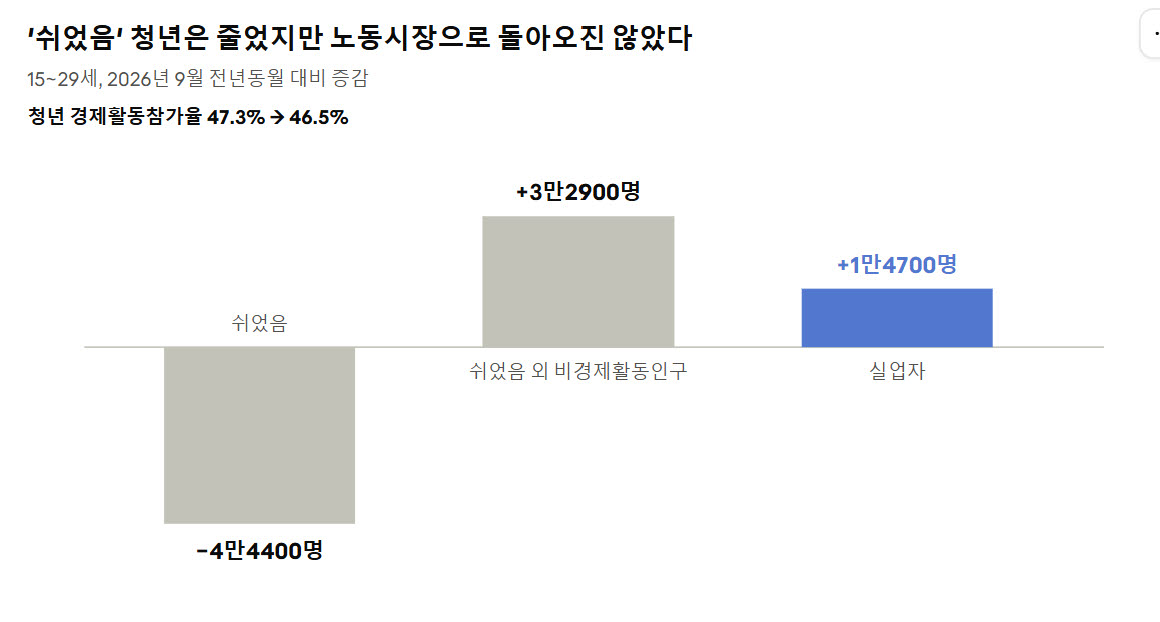 '쉬었음' 아니라 '못 구했음'…경기 개선에도 청년 고용은 암울
