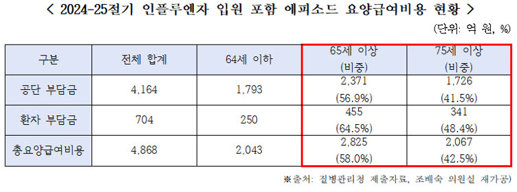 감염자 5만여명 감소 효과…75세 이상 독감백신, 고면역원성 전환 추진