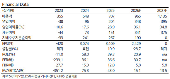 (자료=DS증권)