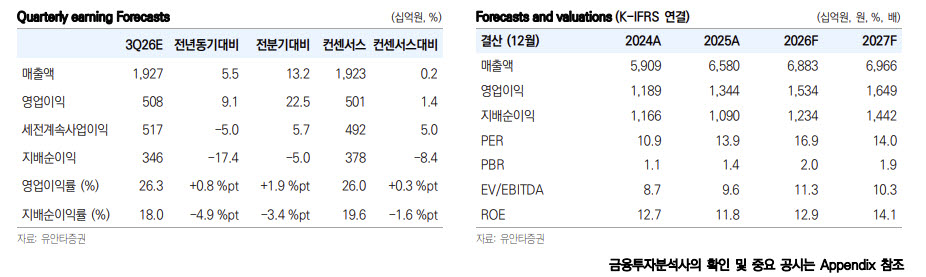 KT&G, 담배 원가 개선에 역대 최대 실적 전망…목표가↑-유안타
