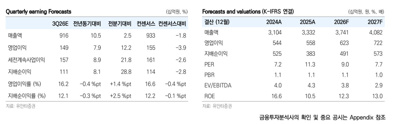 “오리온, 러시아가 이끄는 이익 성장…목표가 17.2만원 유지”-유안타