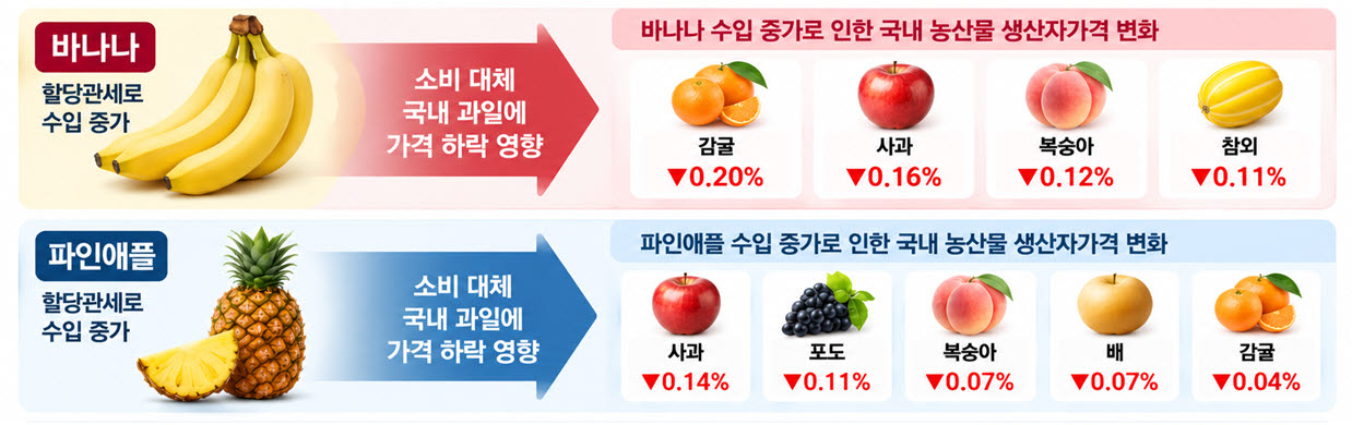 ‘할당관세’ 2653억원 지원해도…농축산물 물가 인하 효과는 0.00272%