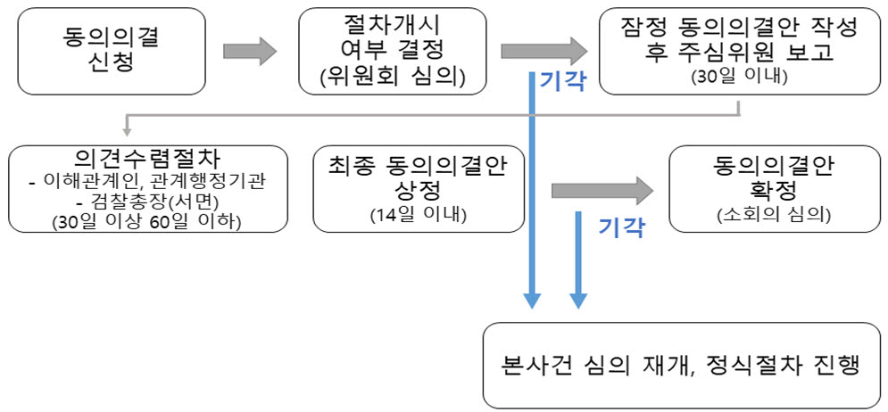 동의의결 절차.(자료=공정위)