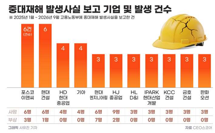 21일 기업데이터연구소 CEO스코어가 2025년 사업보고서와 2026년 반기보고서, 공개된 중대재해 발생 보고 내역 등을 분석한 결과 지난해 1월부터 올해 9월까지 21개월간 고용노동부에 보고된 중대재해 사례는 총 147건으로 집계됐다. (그래픽=CEO스코어)