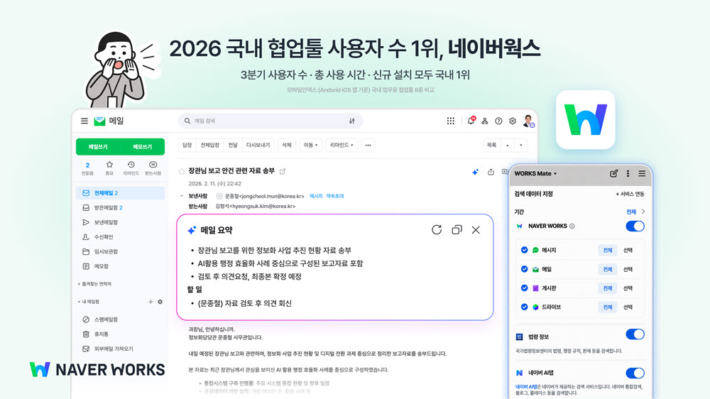 네이버웍스, 2026 국내 협업툴 사용자 수 1위 (사진=네이버클라우드)