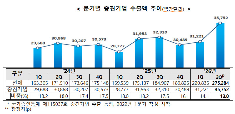 사진=중견기업연합회